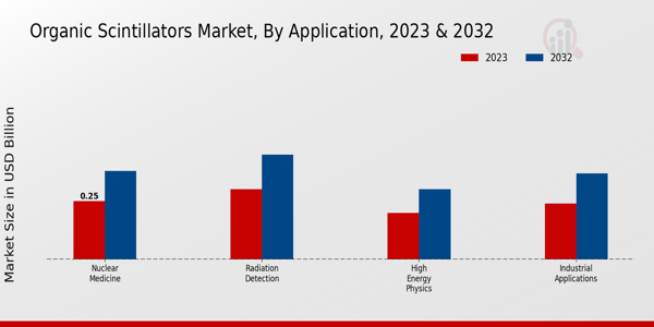 Organic Scintillators Market Application Insights