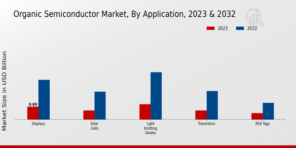 Organic Semiconductor Market Application Insights