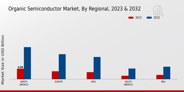 Organic Semiconductor Market Regional Insights