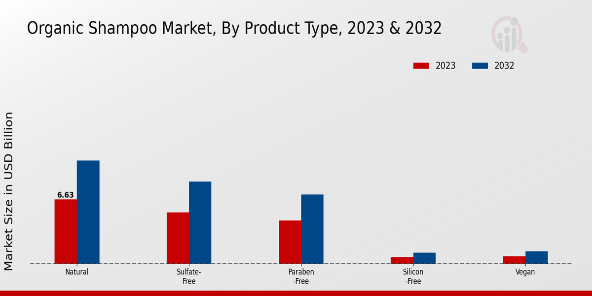 Organic Shampoo Market Product Type Insights