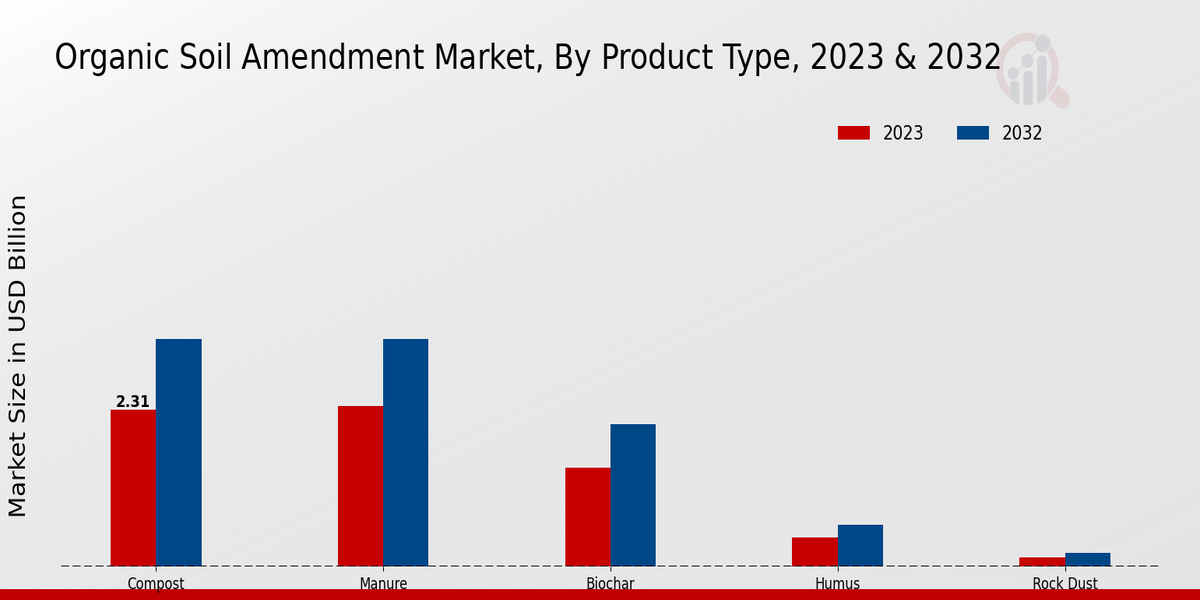 Organic Soil Amendment Market Product Type Insights