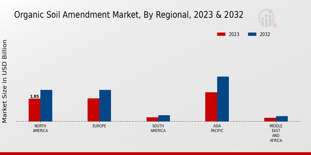 Organic Soil Amendment Market Regional Insights