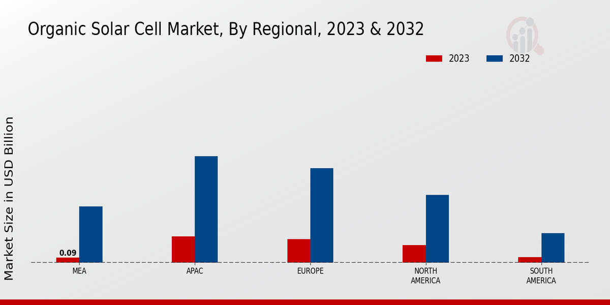 Organic Solar Cell Market Regional