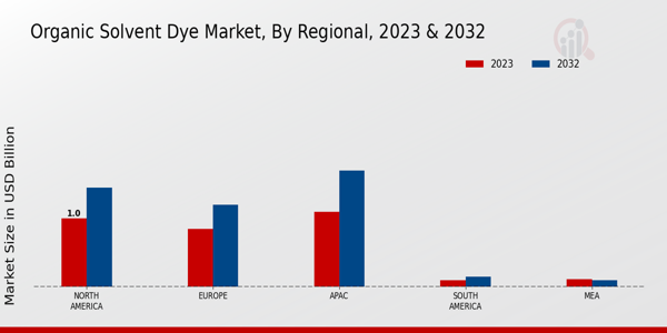 Organic Solvent Dye Market Regional