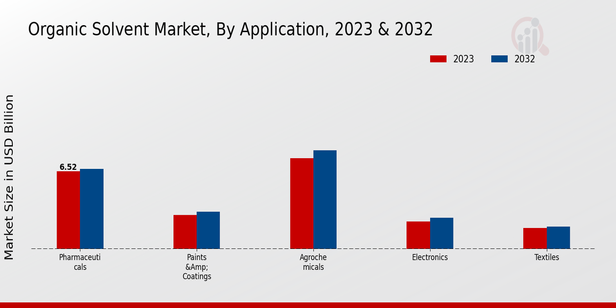 Organic Solvent Market Application