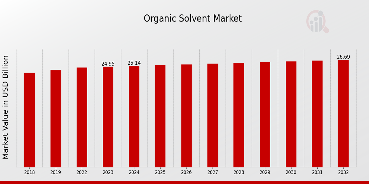 Organic Solvent Market Overview