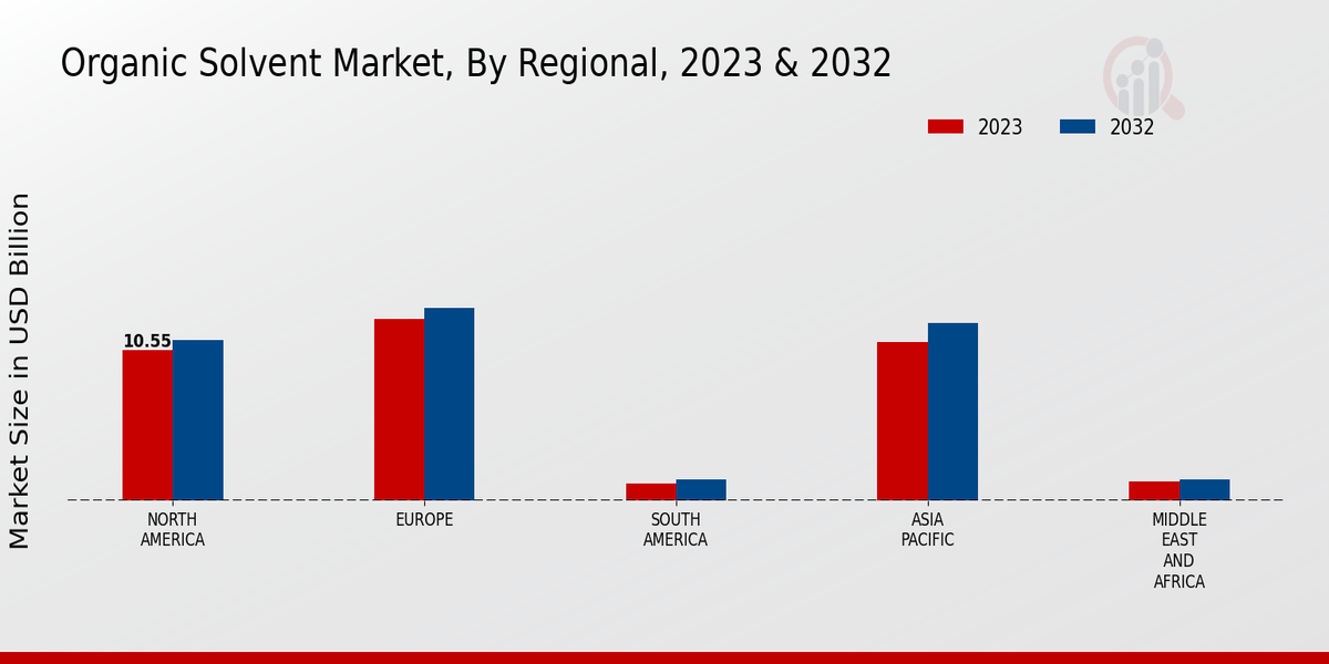 Organic Solvent Market Regional