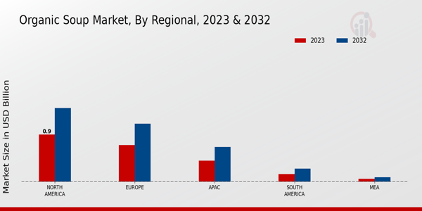 Organic Soup Market Regional 2023 & 2032