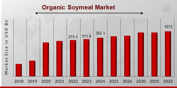 Organic Soymeal Market Overview