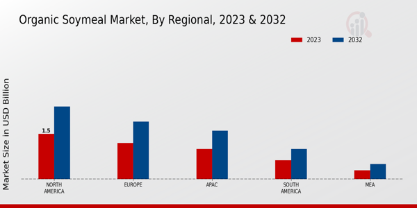 Organic Soymeal Market Regional 2023 & 2032