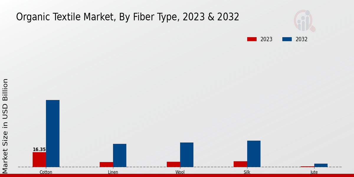 Organic Textile Market Fiber Type