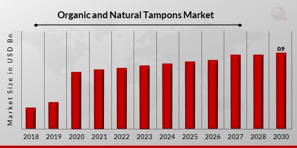 Organic and Natural Tampons Market