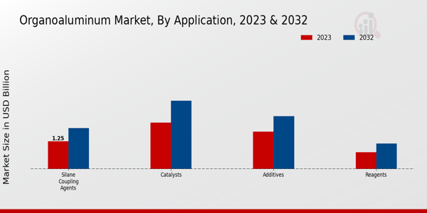 Organoaluminum Market Application