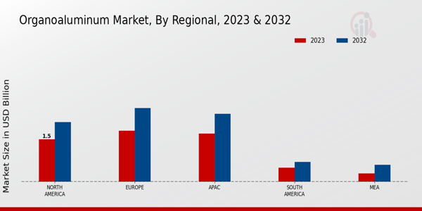 Organoaluminum Market Regional