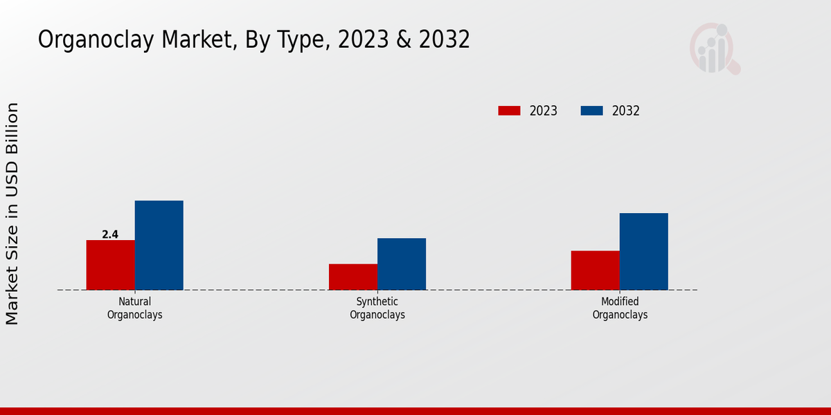 Organoclay Market Type 