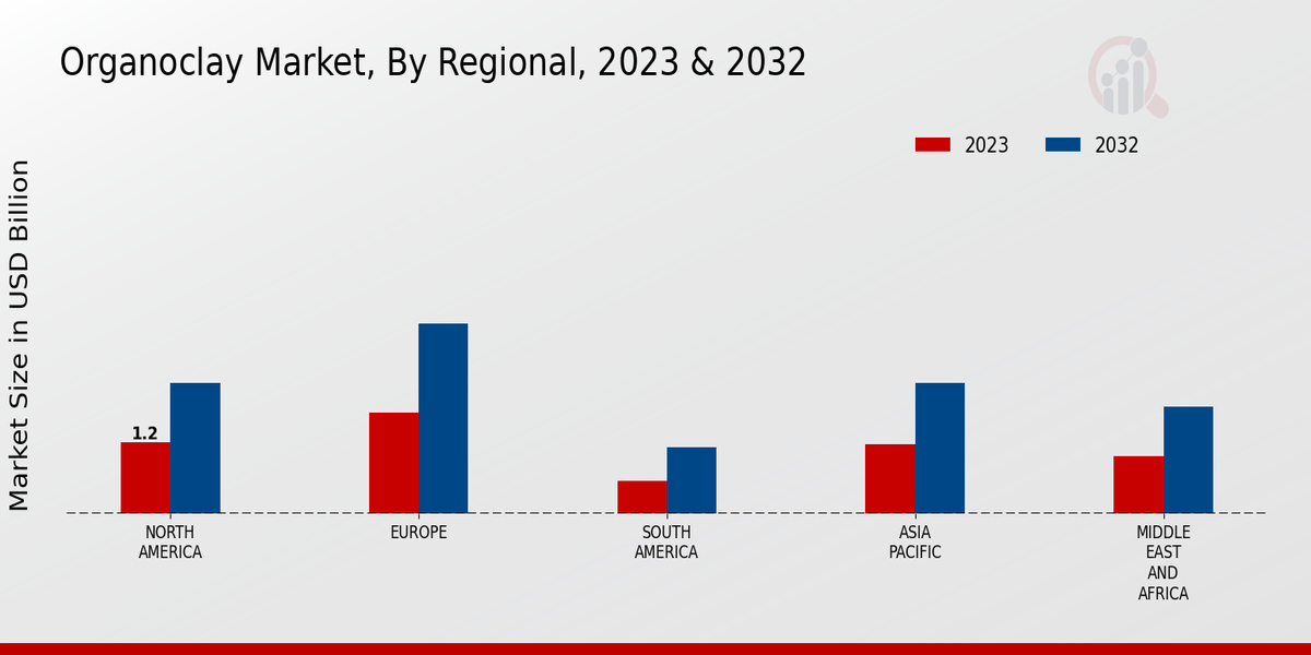 Organoclay Market Regional 