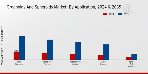 Organoids and Spheroids Market Segment