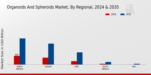 Organoids and Spheroids Market Region