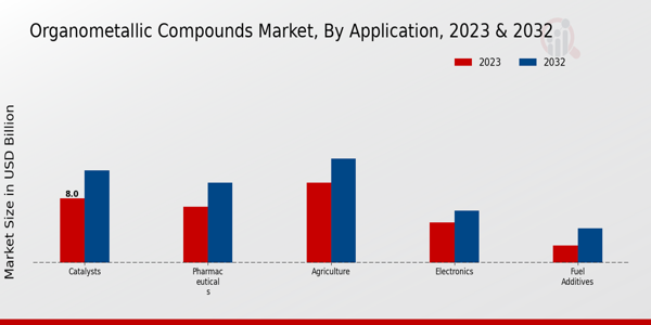 Organometallic Compounds Market Application Insights