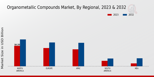 Organometallic Compounds Market Regional Insights 