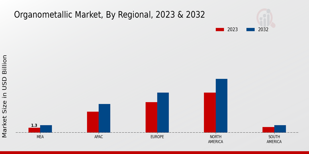 Organometallic Market Regional