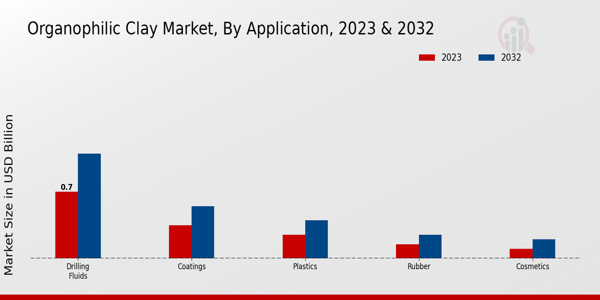 Organophilic Clay Market Application