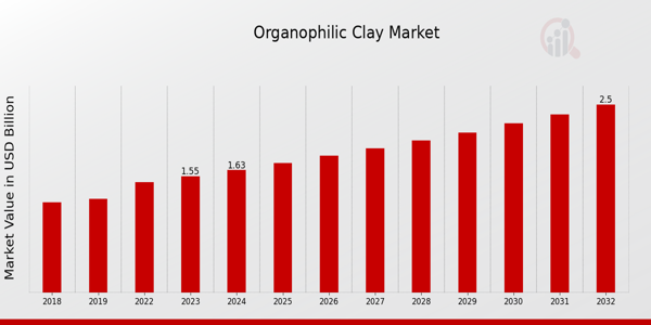 Organophilic Clay Market Overview