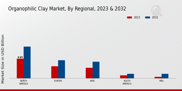 Organophilic Clay Market Regional