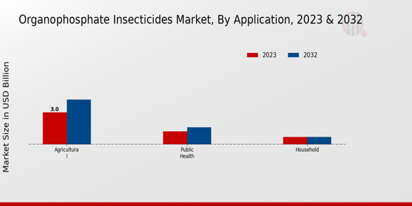 Organophosphate Insecticides Market Application Insights