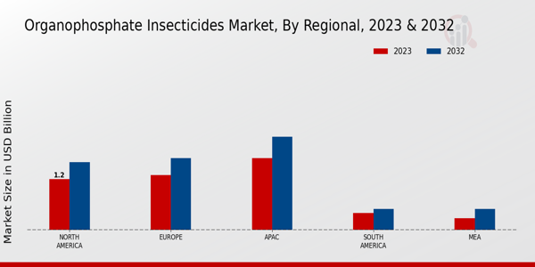 Organophosphate Insecticides Market Regional Insights