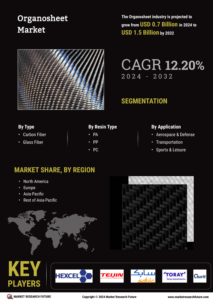 Organosheet Market