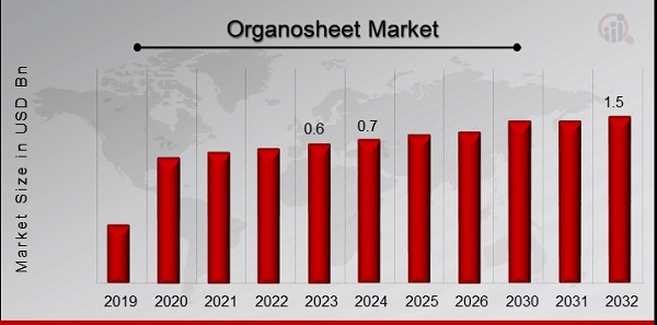 Organosheet Market Overview