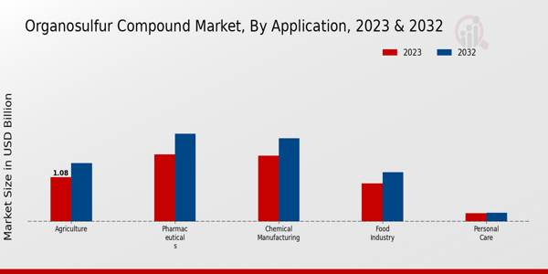 Organosulfur Compound Market Application Insights