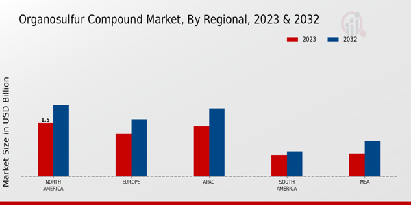 Organosulfur Compound Market Regional Insights