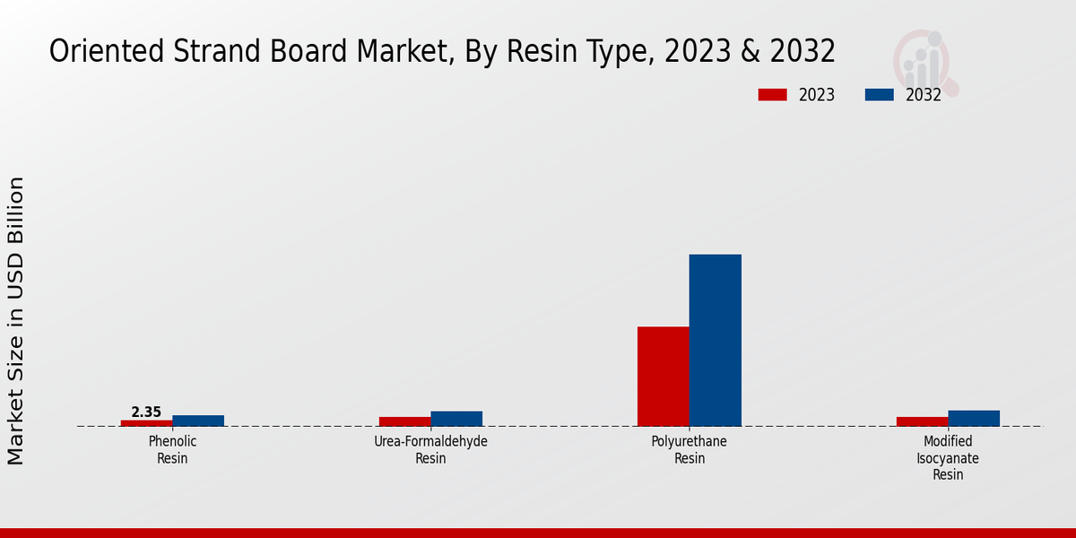 Oriented Strand Board Market Resin Type