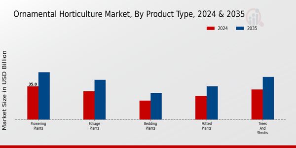 Ornamental Horticulture Market by Type