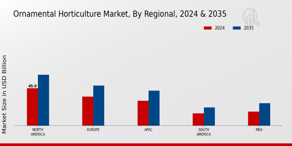 Ornamental Horticulture Market By Regional