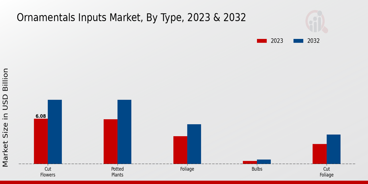 Ornamentals Inputs Market Type