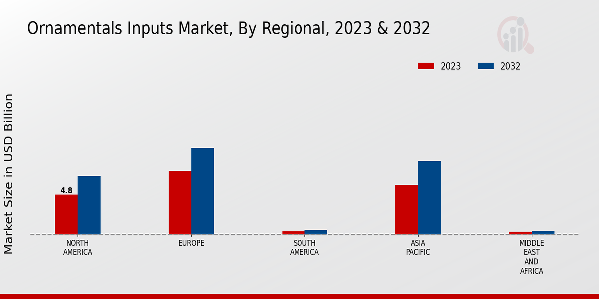 Ornamentals Inputs Market Regional 