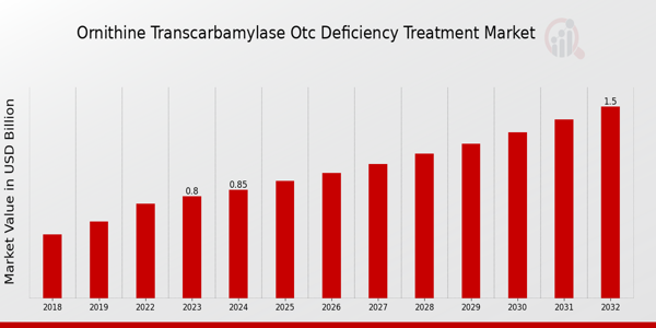 Ornithine Transcarbamylase OTC Deficiency Treatment Market Overview