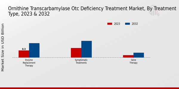 Ornithine Transcarbamylase OTC Deficiency Treatment Market by treatment type