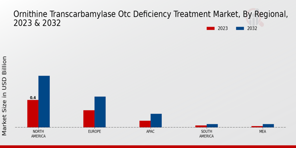 Ornithine Transcarbamylase OTC Deficiency Treatment Market By Region