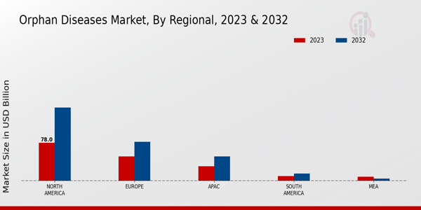 Orphan Diseases Market Regional Insights