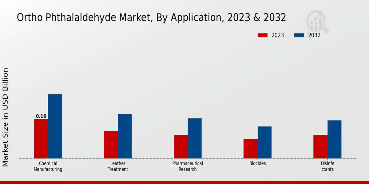 Ortho Phthalaldehyde Market Overview1