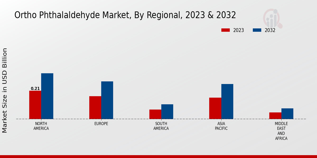 Ortho Phthalaldehyde Market Region