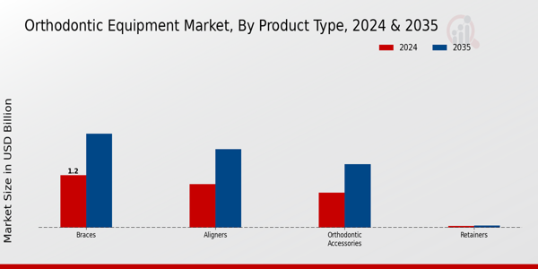 Orthodontic Equipment Market Segment