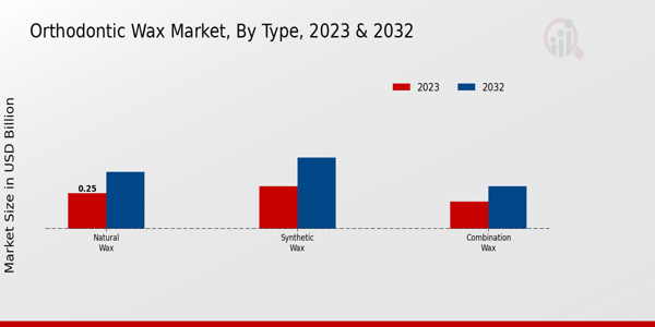 Orthodontic Wax Market Type Insights