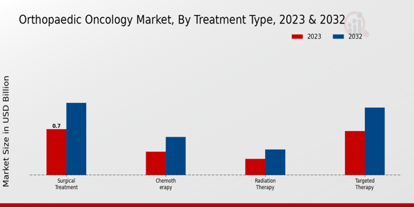 Orthopaedic Oncology Market Treatment Type Insights