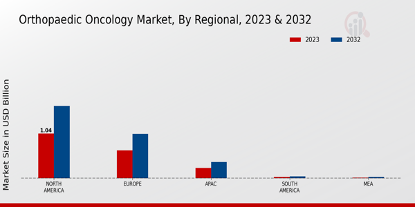 Orthopaedic Oncology Market Regional Insights