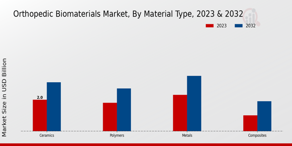 Orthopedic Biomaterials Market Material Type Insights